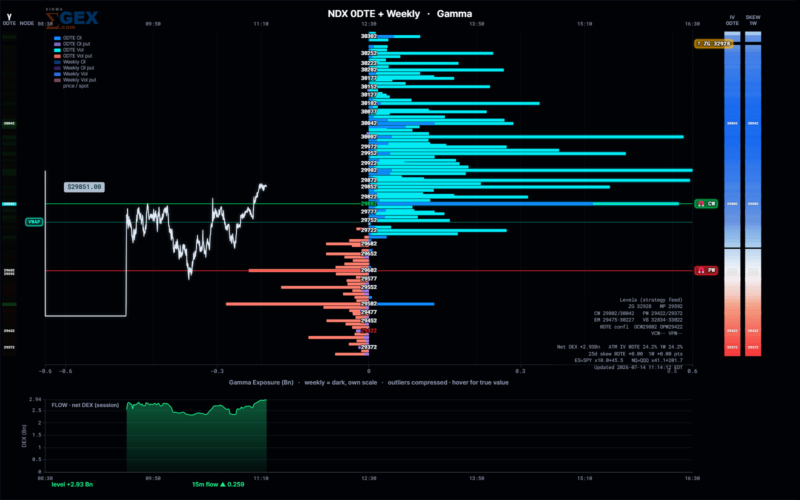 SigmaGEX NDX dealer gamma chart — the same precomputed gamma engine beyond the S&P