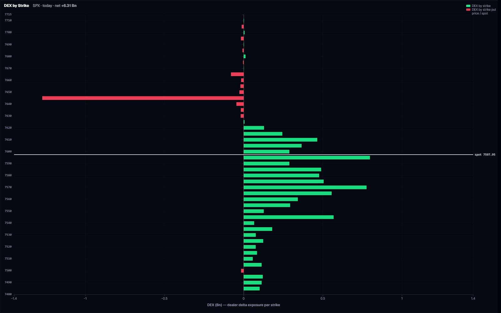 SigmaGEX DEX by strike — dealer delta exposure per strike around spot