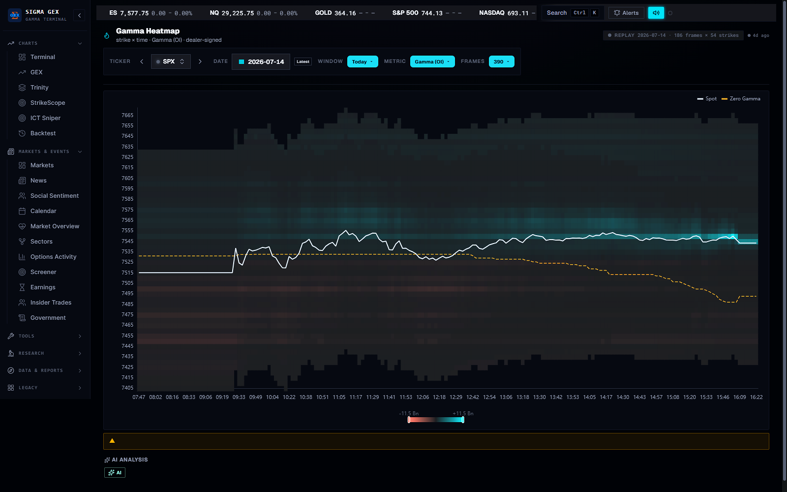 SigmaGEX gamma heatmap — strike-by-time matrix of dealer gamma with the spot path and Zero-Gamma track