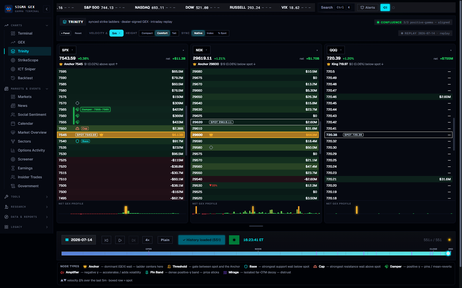 SigmaGEX Trinity — synced multi-ticker strike ladders with the anchor node, confluence and net GEX
